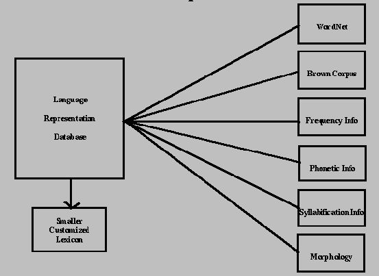 [Diagram of Language Representation Database]